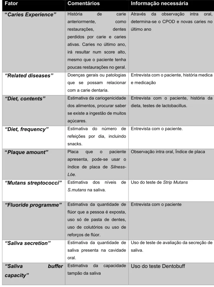 Tabela 1 - Informação necessária para o preenchimento do Cariogram ®