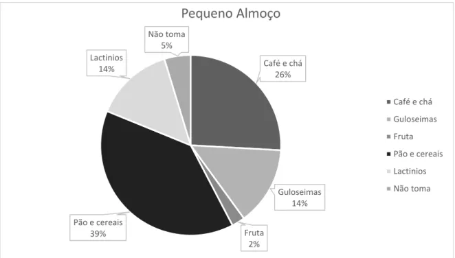 Gráfico 1 - Pequeno almoço da amostra