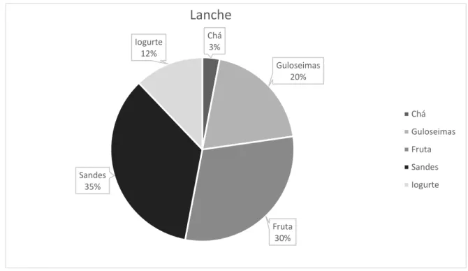 Gráfico 2 Lanche da amostra 