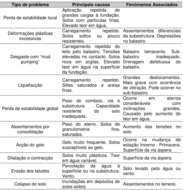 Tabela III.1 – Principais modos de rotura da via associados a defeitos na sub-estrutura [16]