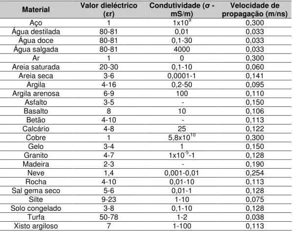 Tabela I.1 – Propriedades eléctricas e velocidade de propagação da onda para alguns materiais ( [1] [3] [8] [9] 