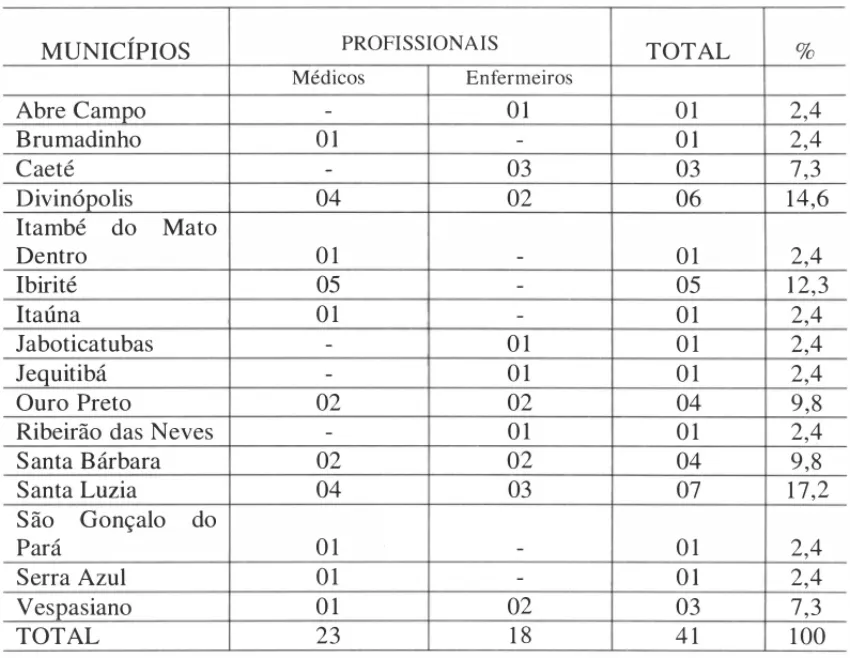 TABELA 1  - Município de origem dos profissionais matriculados no curso de especialização em saúde  da fam ília, Belo Horizonte,  1 998