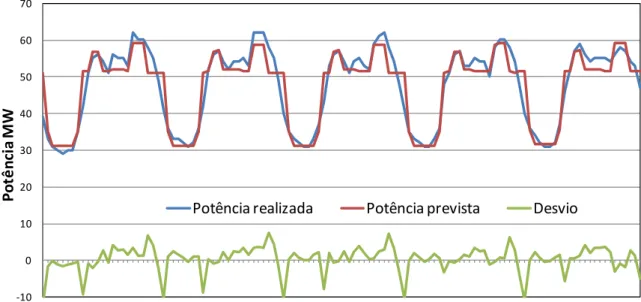 Figura 2. – Valores reais e previstos por rum modelo de Regressão linear, apenas para o mês de Janeiro 2005.