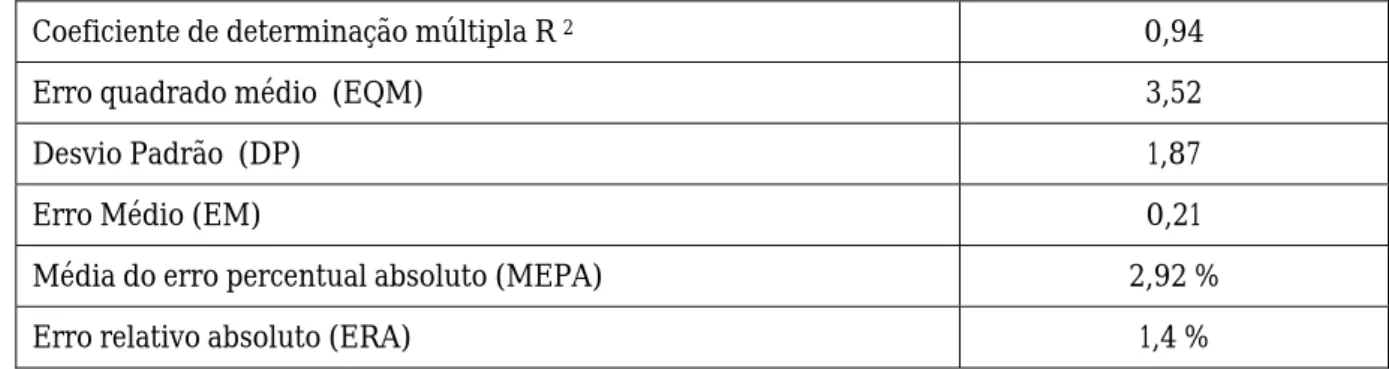 Tabela 1 – Estatísticas de qualidade de ajuste para o melhor modelo obtido. 