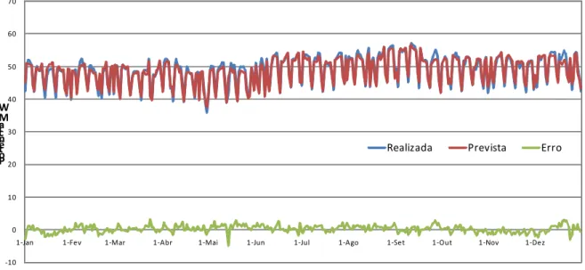 Figura 5 – Valores médios diários de potência prevista e realizada para o ano de 2007