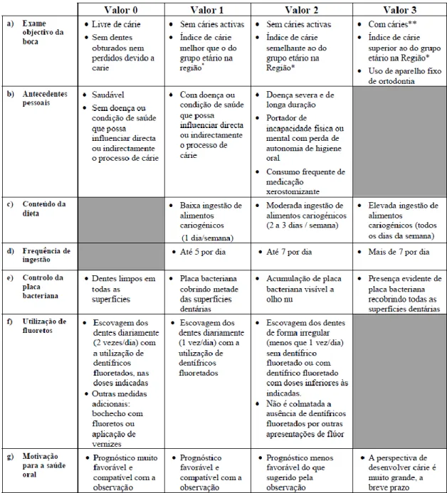 Tabela 1- Fatores e quantificadores utilizados na avaliação do risco individual de cárie dentária