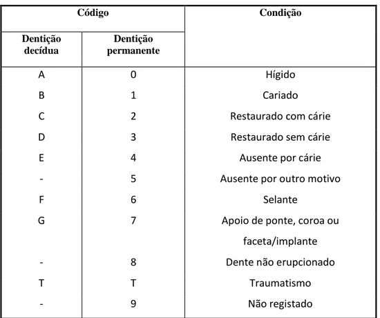 Tabela  2-  Códigos  propostos  pela  OMS  (1997)  para  obtenção  dos  índices  CPOD  e  cpod  e  respetivos  significados clínicos