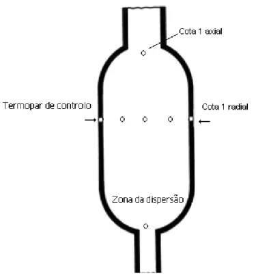 Figura 3. 4 – Localização dos pontos onde se efetuaram as medições de temperatura no interior do reator  da fornalha de 1,2 L