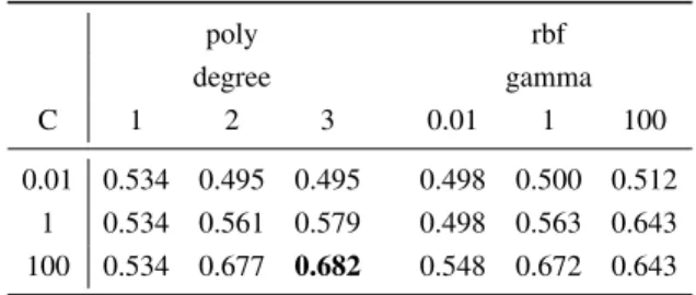 Table 2. Gender Classification Results for English using cross validation poly rbf degree gamma C 1 2 3 0.01 1 100 0.01 0.534 0.495 0.495 0.498 0.500 0.512 1 0.534 0.561 0.579 0.498 0.563 0.643 100 0.534 0.677 0.682 0.548 0.672 0.643