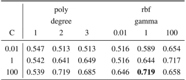 Table 5. Age Classification Results for Dutch using cross validation