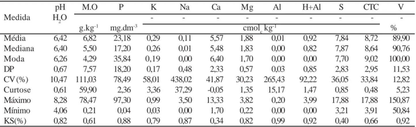 Tabela 1. Medidas descritivas dos dados de variabilidade das propriedades químicas do soloCom base nos valores máximos e mínimos 