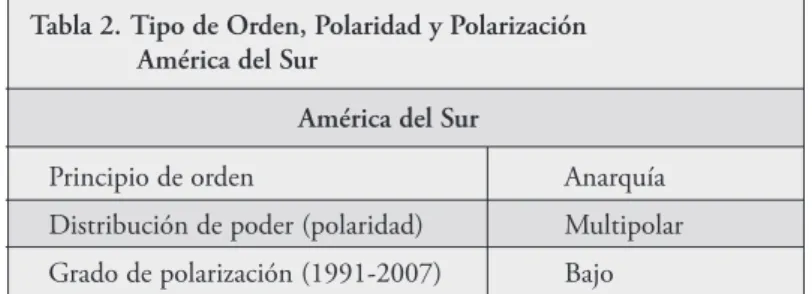 Tabla 2. Tipo de Orden, Polaridad y Polarización  América del Sur