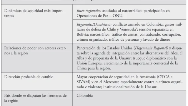 Tabla 3. Síntesis de la situación de la seguridad regional en América del Sur