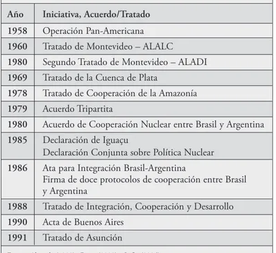 Tabla 4. Principales Iniciativas, Acuerdos y Tratados de  Cooperación e Integración Celebrados por Brasil – 1950-1991