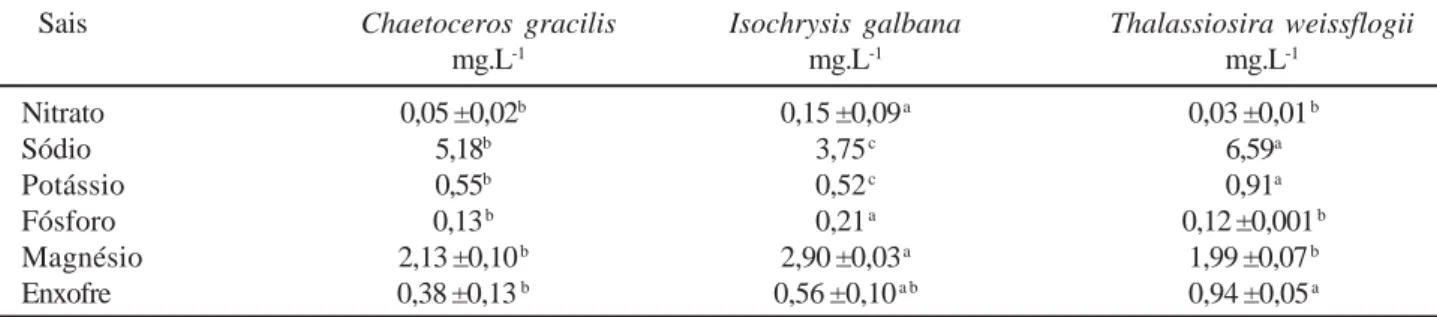 Tabela 1 - Valores médios (±d.p.) dos teores de sais em Chaetoceros gracilis, Isochrysis galbana e Thalassiosira weissflogii cultivadas em saco de plástico com meio f/2 – Guillard (n=3).
