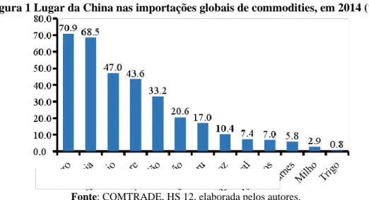Figura 1 Lugar da China nas importações globais de commodities, em 2014 (%) 