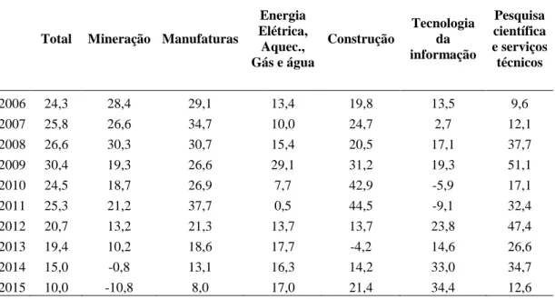 Tabela 1  - Taxa de crescimento dos investimentos em ativos fixos por setor selecionado, 2006- 2006-2015 (%) 