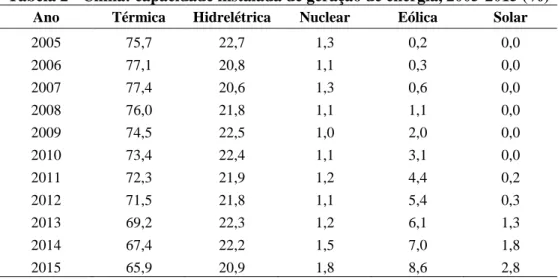 Tabela 2 - China: capacidade instalada de geração de energia, 2005-2015 (%)  Ano  Térmica  Hidrelétrica  Nuclear  Eólica  Solar 