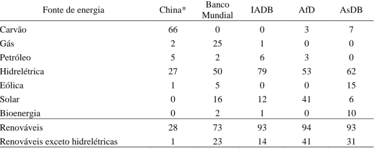 Tabela 3 - Projetos em energia: distribuição dos subsetores por bancos de desenvolvimento,  2007-2014 (% sobre valor de capital concedido) 