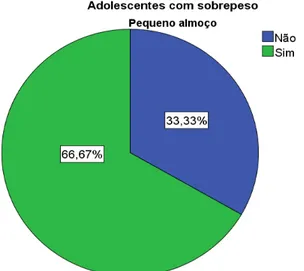 Figura nº2 - Distribuíção percentual do Consumo de pequeno-almoço dos adolescentes  com sobrepeso