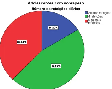 Figura nº4 - Distribuíção percentual do número de refeições diárias dos adolescentes  com sobrepeso