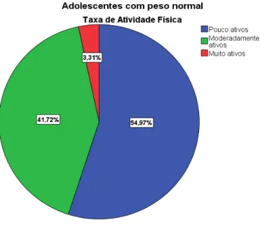 Figura nº6 - Distribuíção percentual do índice de atividade física dos adolescentes com  peso normal