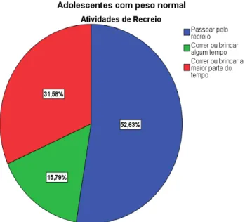 Figura nº8 - Distribuíção percentual das atividades de recreio dos adolescentes com  peso normal