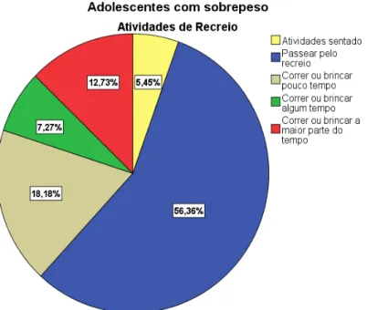 Figura nº9 - Distribuíção percentual das atividades de recreio dos adolescentes com  sobrepeso