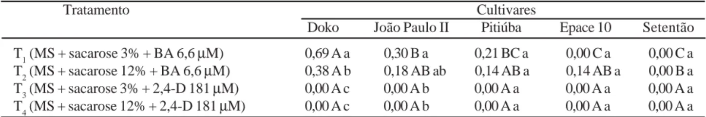 Tabela 3 - Formação de brotos a partir de explantes de embrião, em cultivares de caupi (“Setentão”, “João Paulo II”, “Epace 10” e