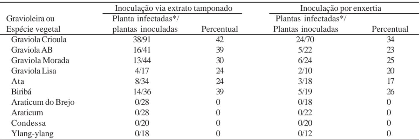 Tabela 1- Percentual de variedades de graviola e de outras anonáceas infectadas com o SYBV por inoculação mecânica e por enxertia.