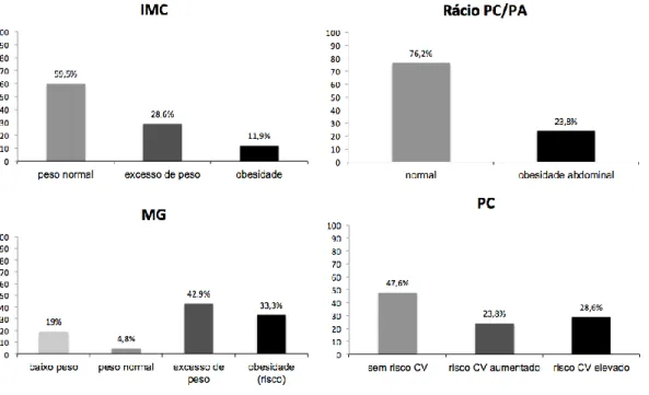 Figura 1 – Análise descritiva da classificação da composição corporal de acordo com a  variável analisada.