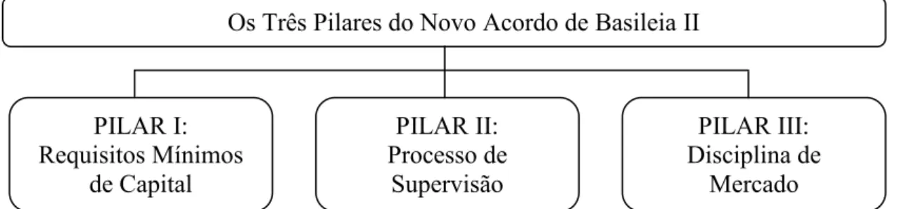 Figura 1. Pilares do Novo Acordo de Basileia II. 