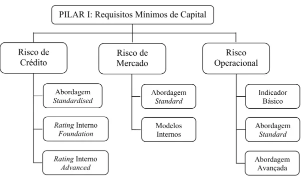 Figura 2. Pilar I do Novo Acordo de Basileia II. 