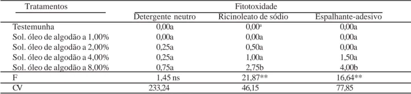 Tabela 4 - Fitotoxicidade de soluções de óleo de algodão emulsificadas com detergente neutro a 6,25%, ricinoleato de sódio a 50% e espalhante-adesivo a 25% (v/v) em diferentes concentrações em água sobre meloeiro C