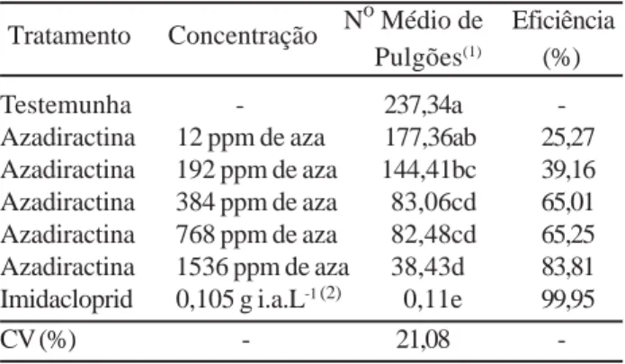 Tabela 1 - Eficiência de Azadiractina e Imidacloprid aplicados via sistema radicular sobre o pulgão-preto, Aphis craccivora, em plantas de feijão-de-corda