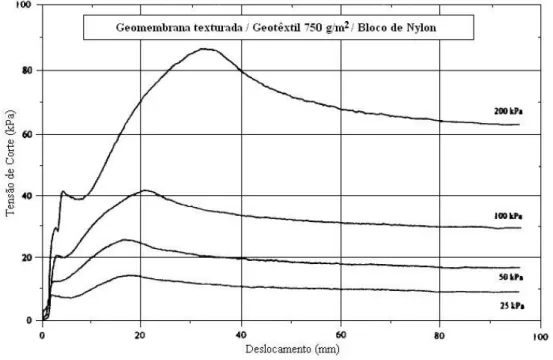 Figura 1. 7 – Tensão de corte / deslocamento na interface geomembrana texturada – geotêxtil utilizando um  bloco de nylon como material de cobertura (Jones e Dixon, 1998) 