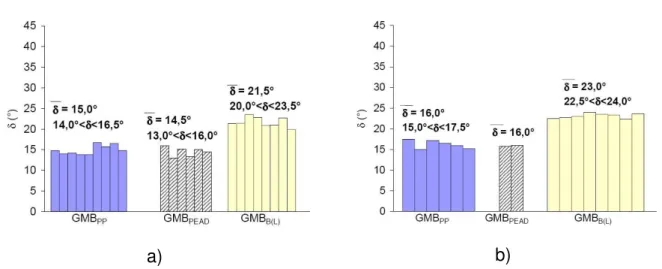 Figura 1. 12 – Influência da natureza da geomembrana na resistência ao corte da interface geotêxtil –  geomembrana: a) ensaios com GTXP; b) ensaios com GTXR (adaptado de Briançon, 2001)