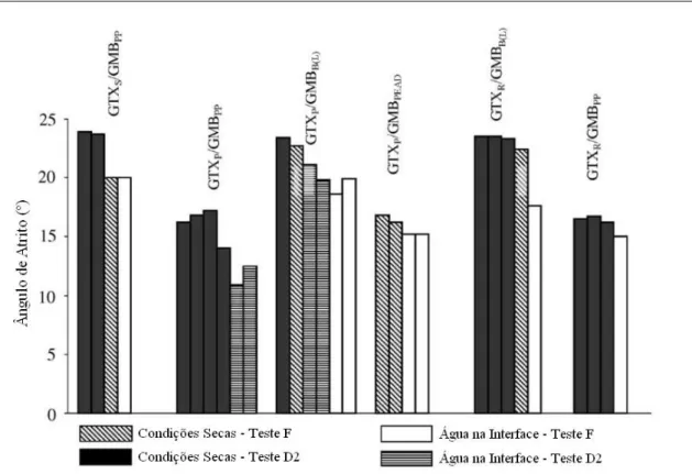 Figura 1. 14 – Influência que a presença de água na interface exerce sobre o ângulo de atrito de diferentes  interfaces entre geossintéticos (Briançon et al., 2002)