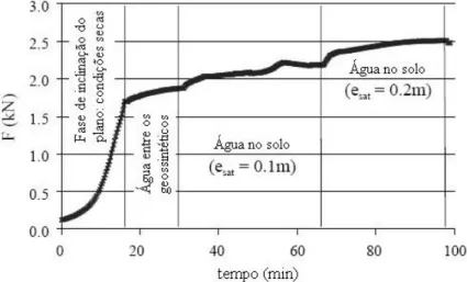 Figura 1. 15 – Resultado de um ensaio de corte em plano inclinado do tipo F, com condições hidráulicas  variáveis ao longo do tempo (Briançon et al., 2002)