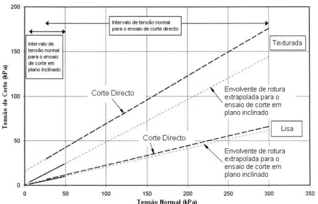 Figura 1. 16 – Comparação entre os resultados obtidos com o ensaio de corte directo e com o ensaio de corte  em plano inclinado, em interfaces geotêxtil A – geomembrana A de 60mm x 60mm (Wasti e Özdüzgün, 2001)