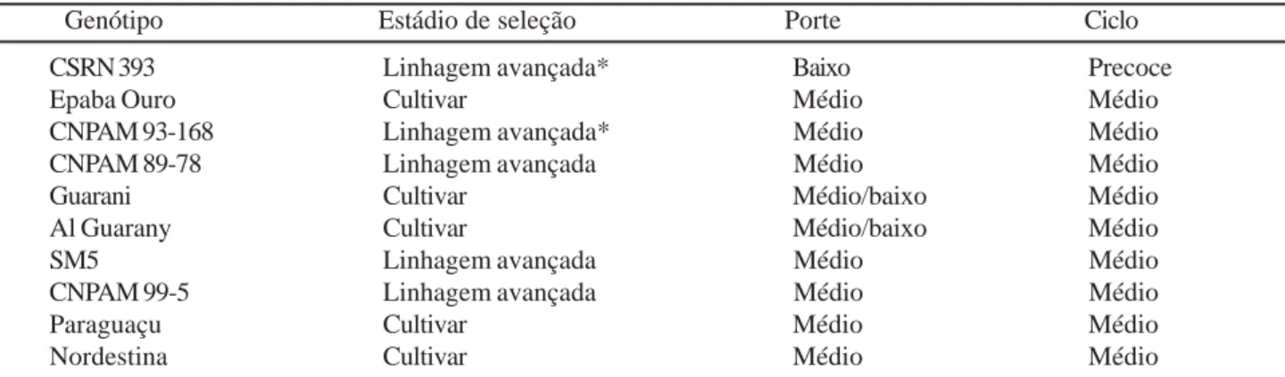 Tabela 2 - Coeficientes de conversão fruto-semente utilizados para estimativa da produção dos dez genótipos estudados.