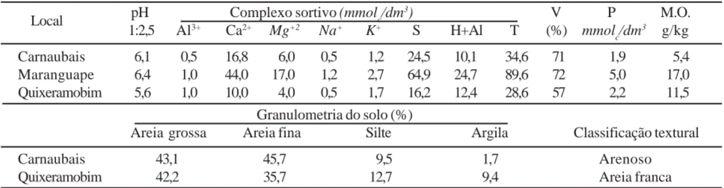 Tabela 3 - Análise química do solo de plantio dos experimentos nos Municípios de Carnaubais, Maranguape e Quixeramobim, 2004.