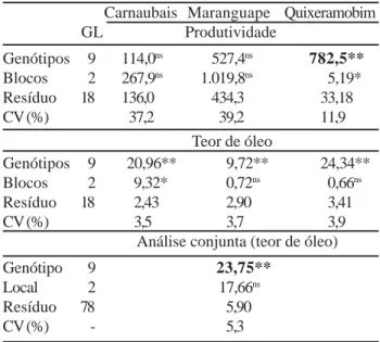 Tabela 6 - Produtividade (kg.ha -1 ) dos dez genótipos de mamoneira plantados em três localidades