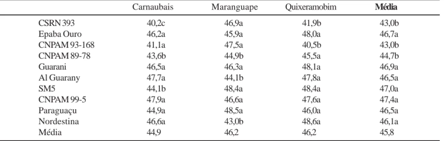 Tabela 7 - Teor de óleo (%) dos dez genótipos estudados em três localidades, 2004.
