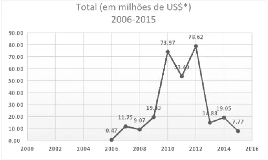 Figura 2. Quantidade de ações humanitárias brasileiras por ano.  