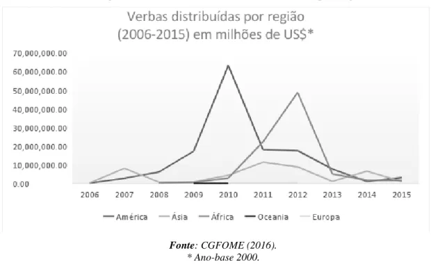 Figura 5. Valor percentual agregado por região ao longo de 2006 a 2015.  