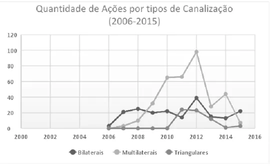 Figura 8. Tipos de canalização das AHI brasileiras ano e ano, entre 2006 e 2010.  