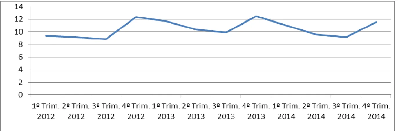 Gráfico 03 – Demonstração Faturamento Bruto, 2012 a 2014 