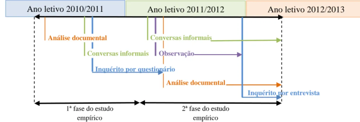Figura 1. Distribuição temporal da aplicação dos métodos utilizados na recolha de dados