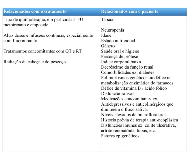 Tabela 7- Fatores de risco no desenvolvimento da mucosite oral.  (55)